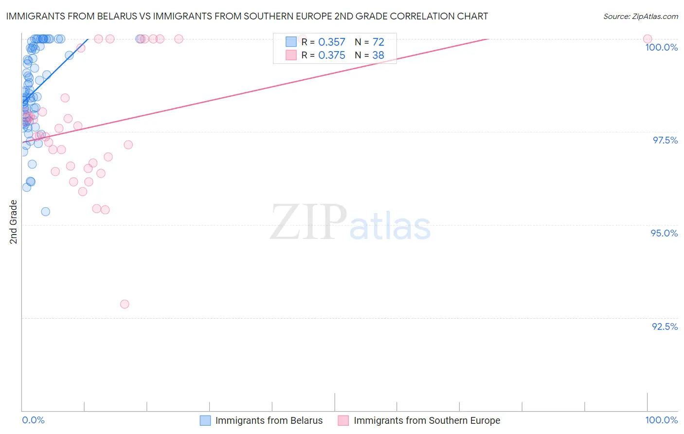 Immigrants from Belarus vs Immigrants from Southern Europe 2nd Grade
