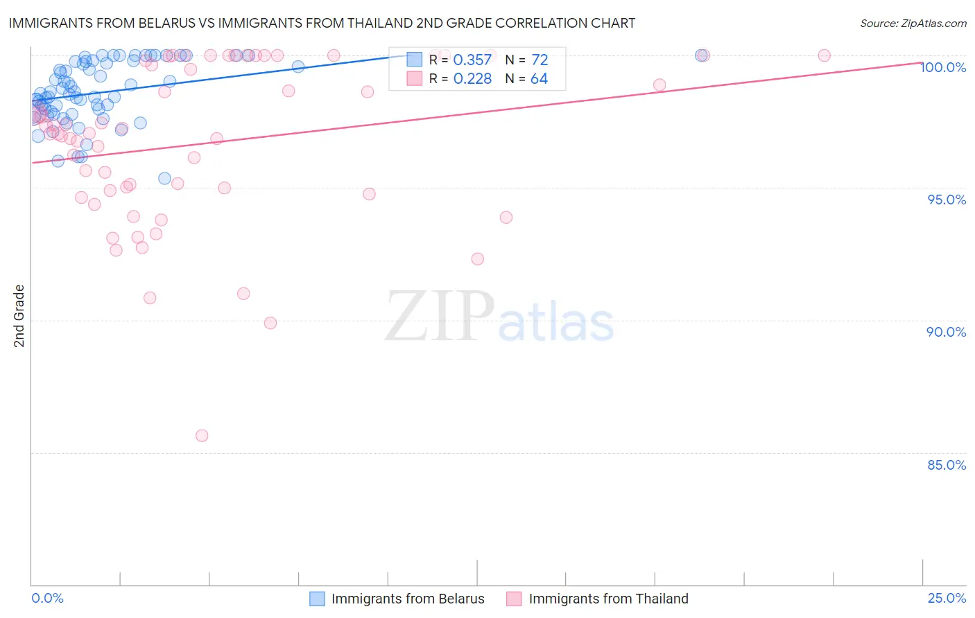 Immigrants from Belarus vs Immigrants from Thailand 2nd Grade
