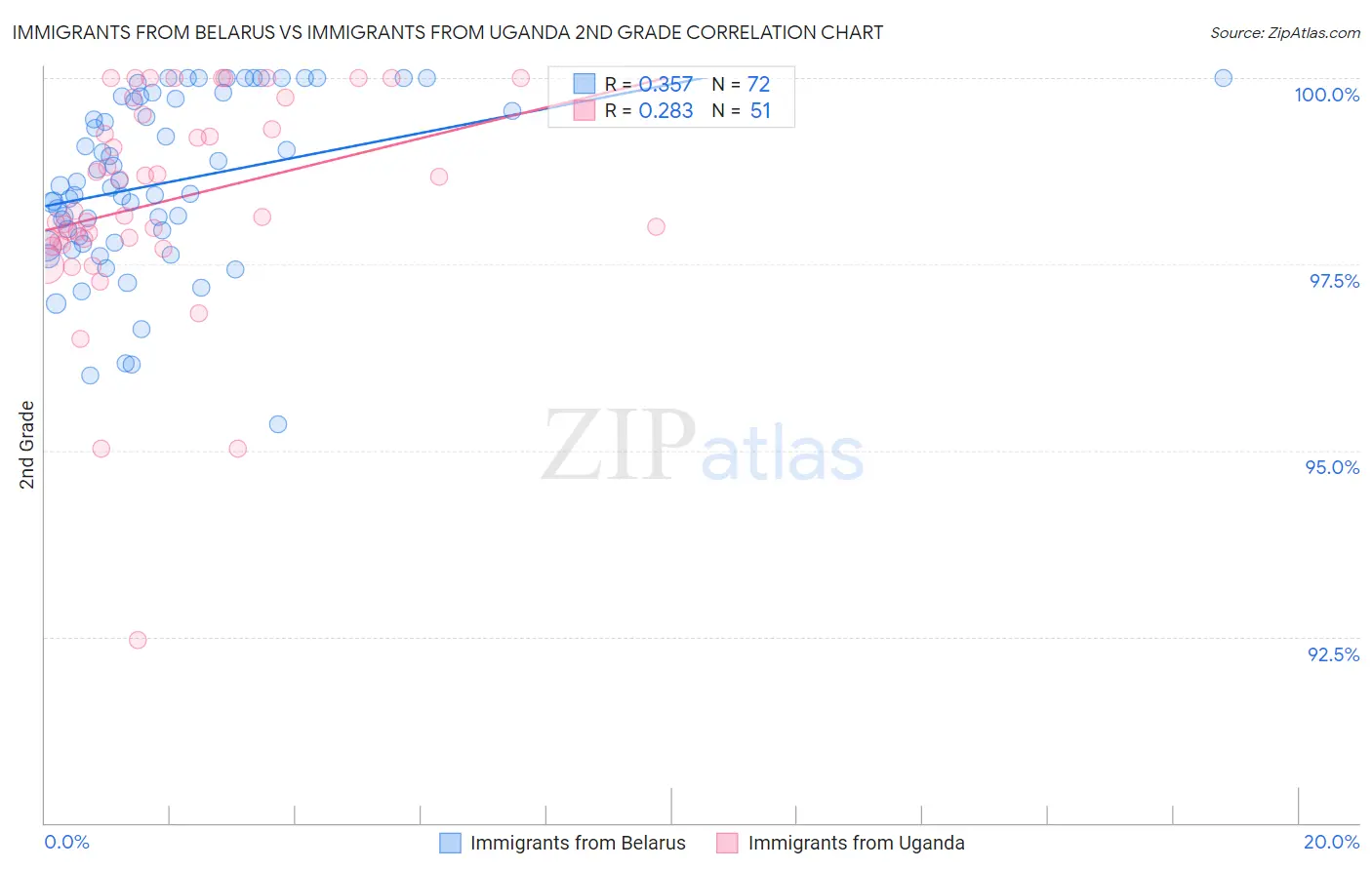 Immigrants from Belarus vs Immigrants from Uganda 2nd Grade