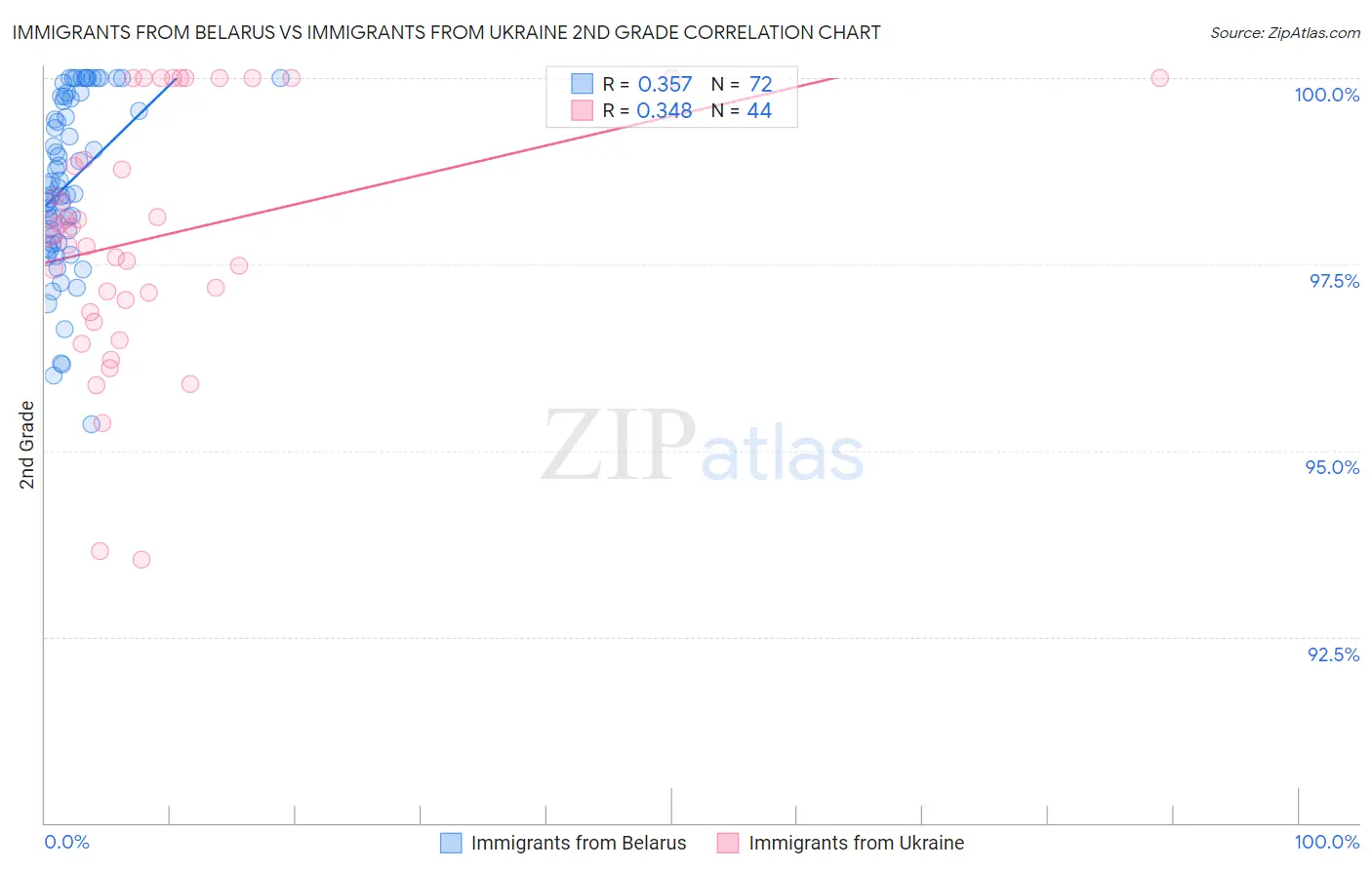 Immigrants from Belarus vs Immigrants from Ukraine 2nd Grade