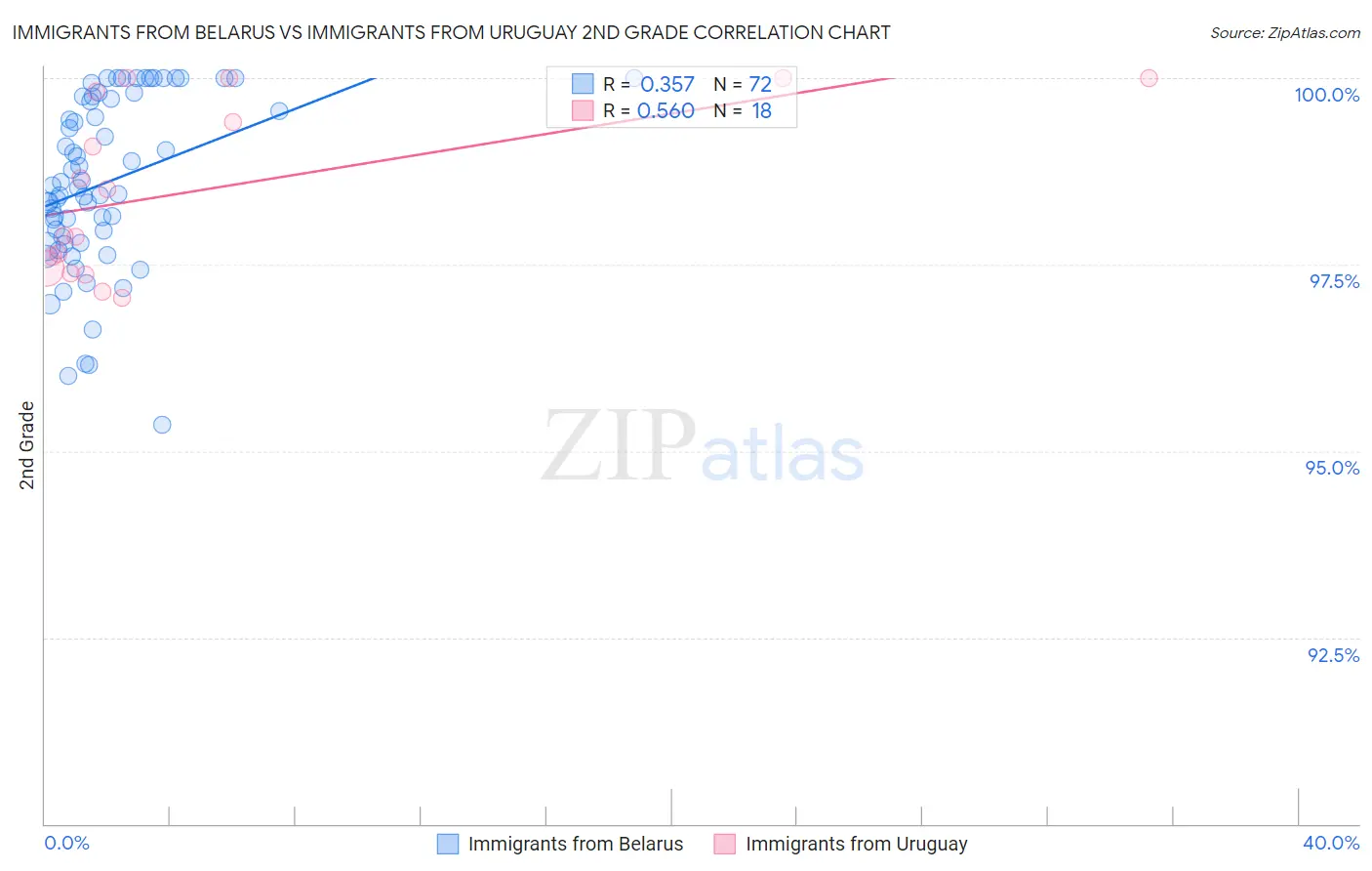 Immigrants from Belarus vs Immigrants from Uruguay 2nd Grade
