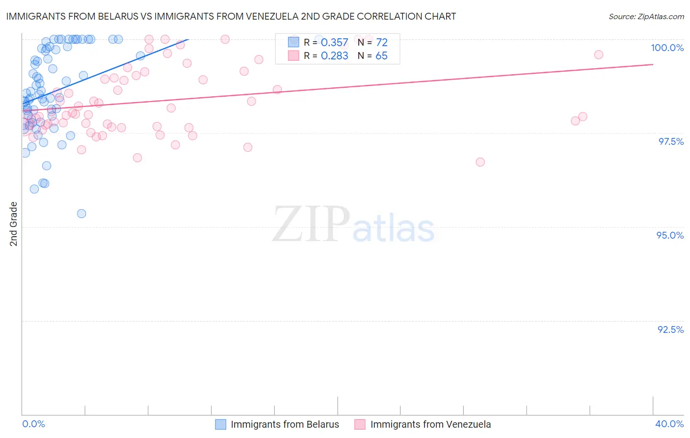 Immigrants from Belarus vs Immigrants from Venezuela 2nd Grade