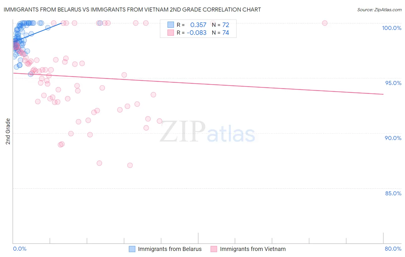 Immigrants from Belarus vs Immigrants from Vietnam 2nd Grade