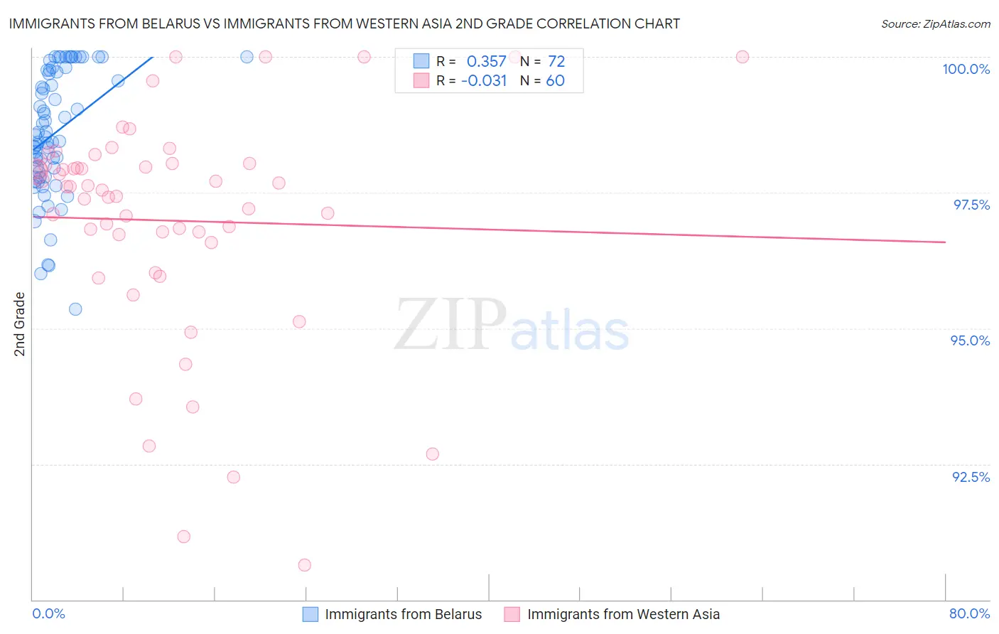 Immigrants from Belarus vs Immigrants from Western Asia 2nd Grade