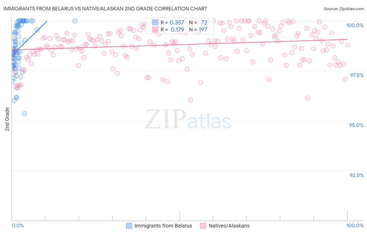 Immigrants from Belarus vs Native/Alaskan 2nd Grade