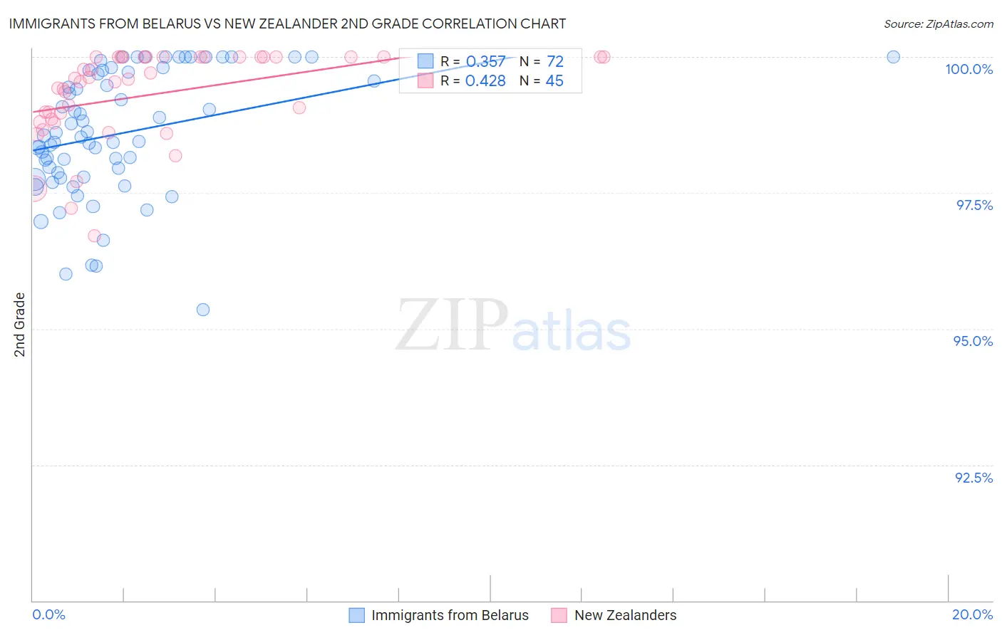 Immigrants from Belarus vs New Zealander 2nd Grade