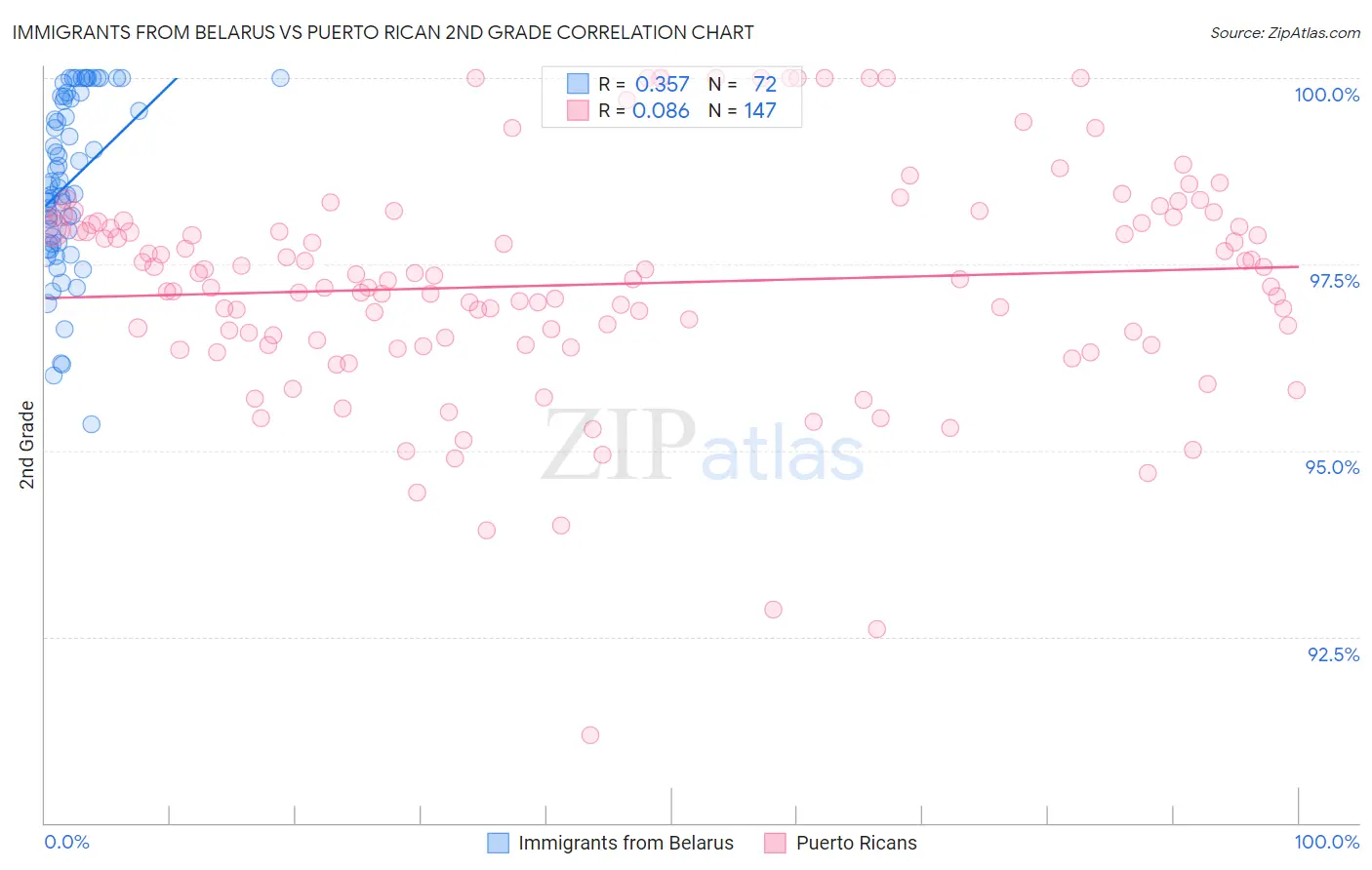 Immigrants from Belarus vs Puerto Rican 2nd Grade