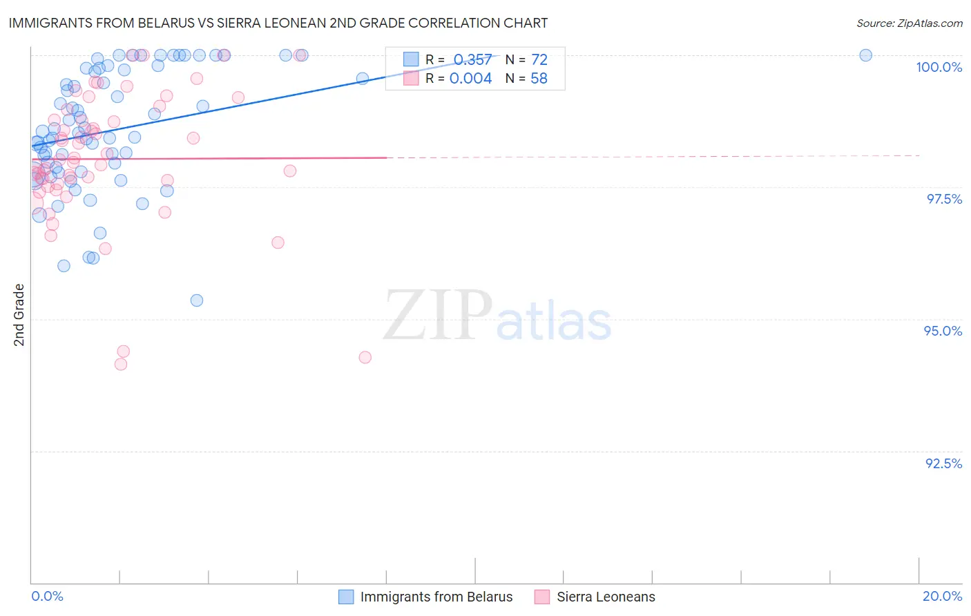 Immigrants from Belarus vs Sierra Leonean 2nd Grade
