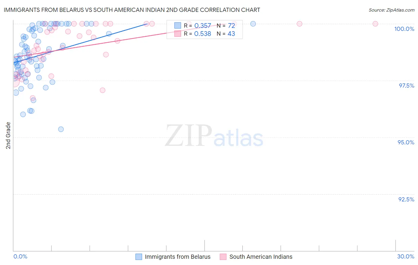Immigrants from Belarus vs South American Indian 2nd Grade