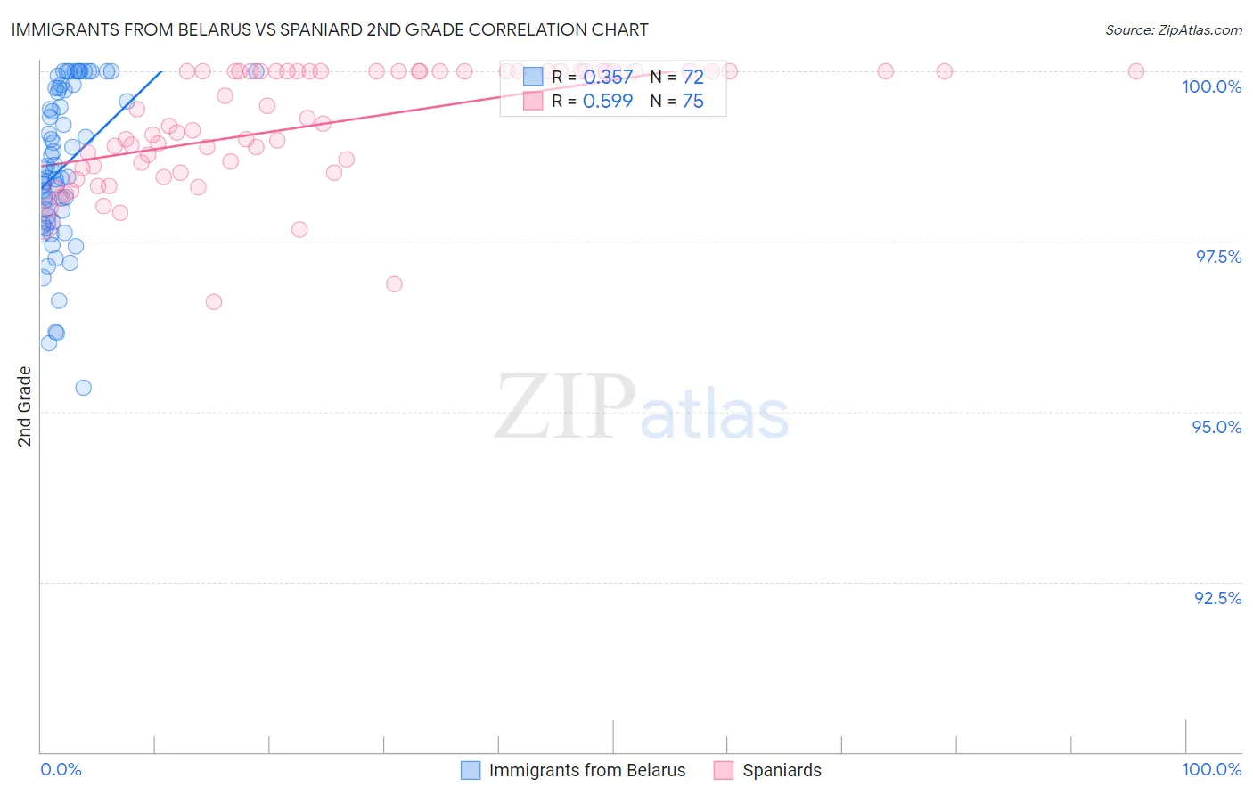 Immigrants from Belarus vs Spaniard 2nd Grade