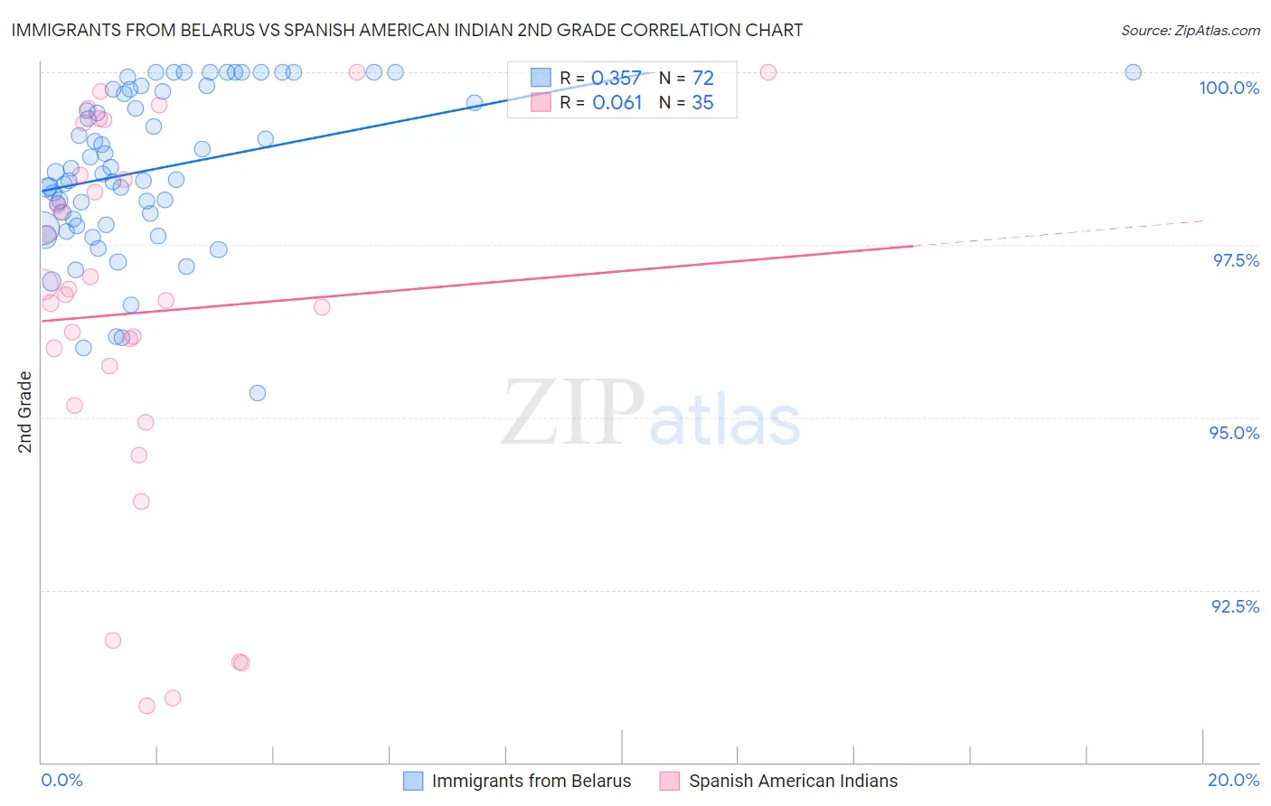 Immigrants from Belarus vs Spanish American Indian 2nd Grade