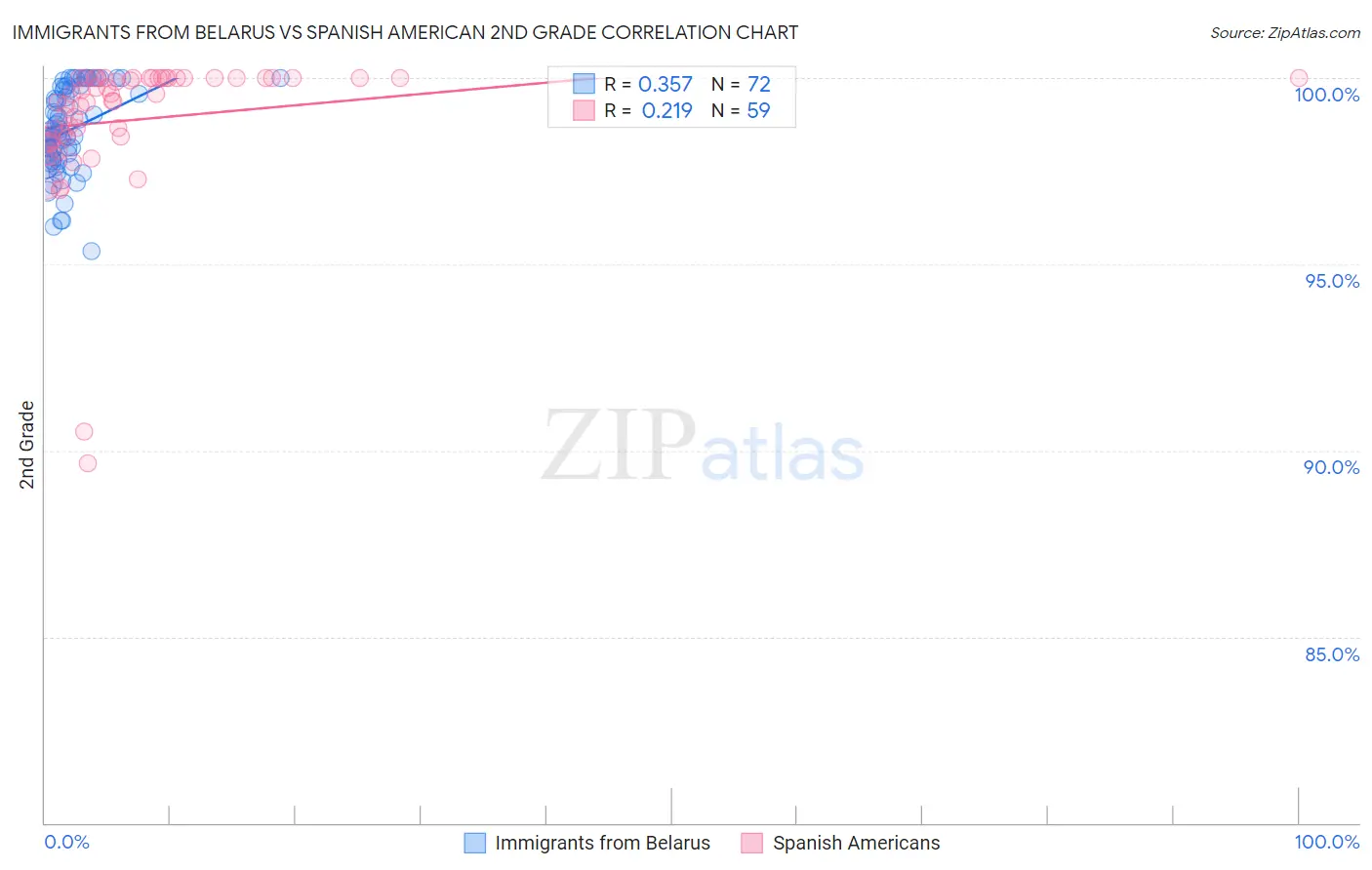 Immigrants from Belarus vs Spanish American 2nd Grade