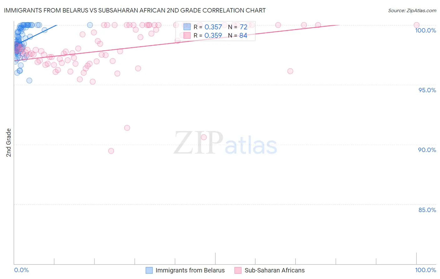 Immigrants from Belarus vs Subsaharan African 2nd Grade
