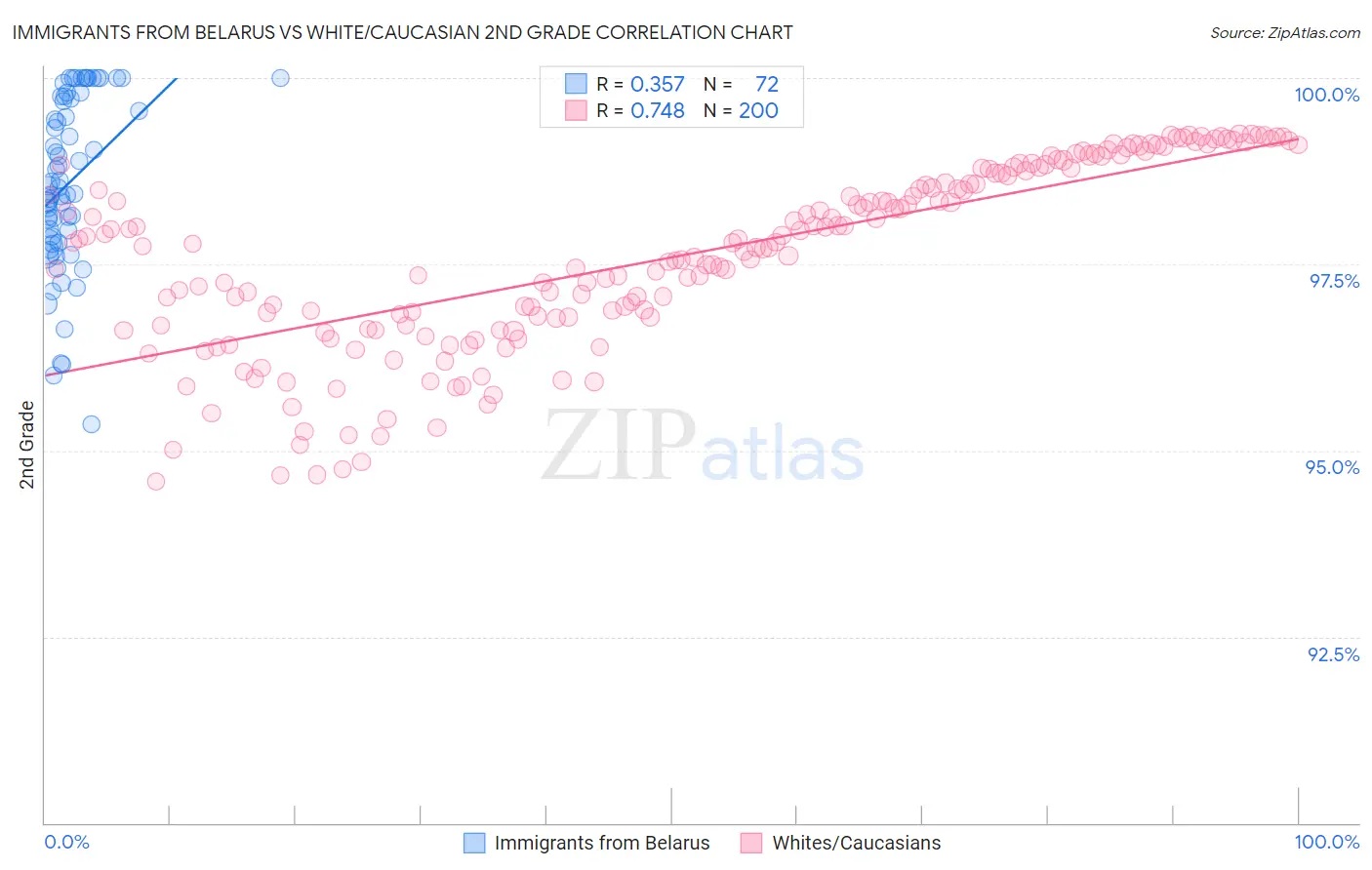 Immigrants from Belarus vs White/Caucasian 2nd Grade