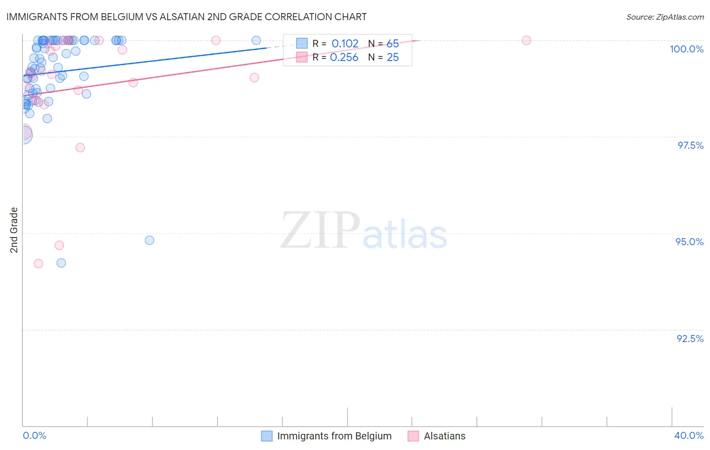 Immigrants from Belgium vs Alsatian 2nd Grade