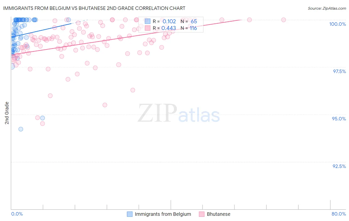 Immigrants from Belgium vs Bhutanese 2nd Grade