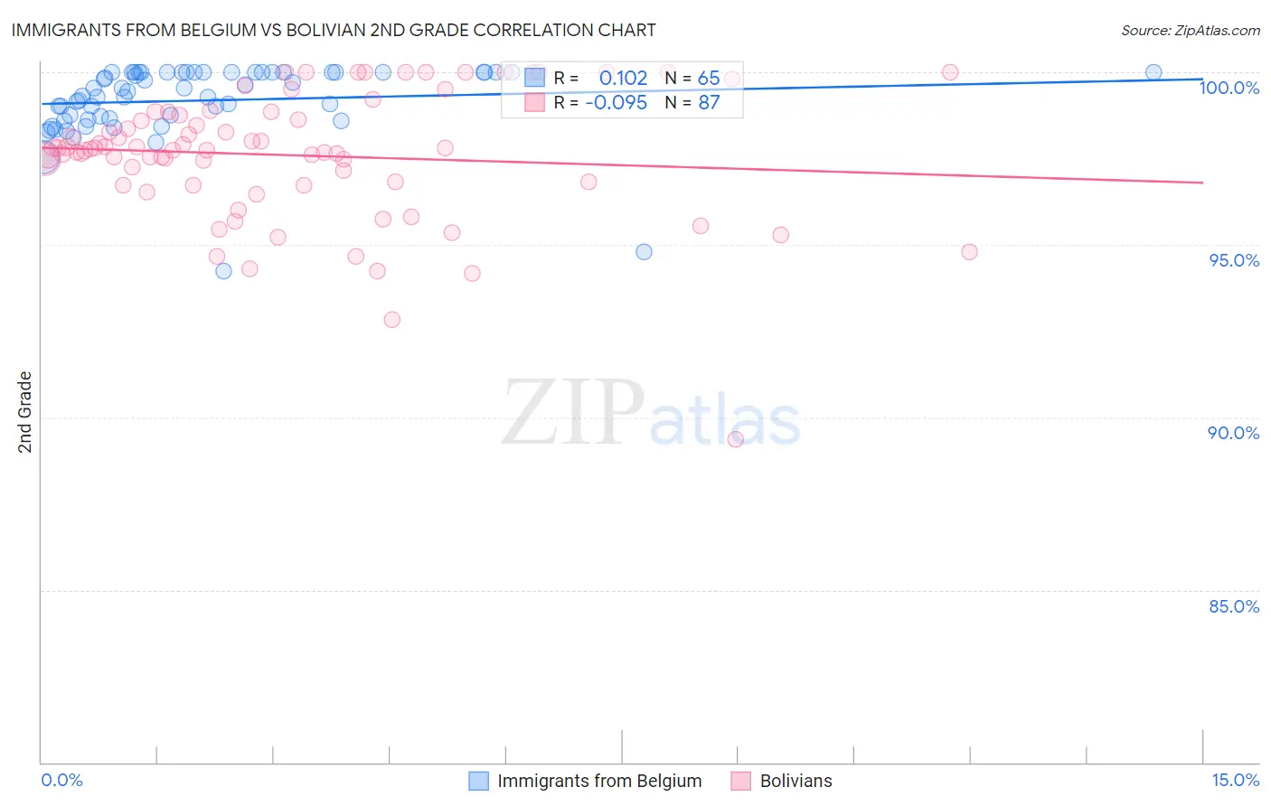 Immigrants from Belgium vs Bolivian 2nd Grade