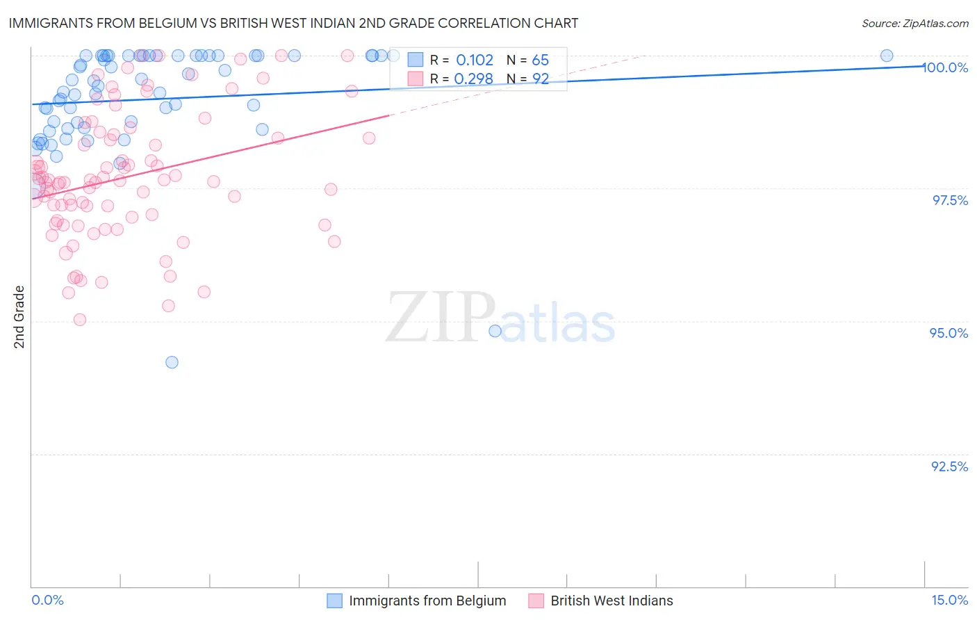 Immigrants from Belgium vs British West Indian 2nd Grade