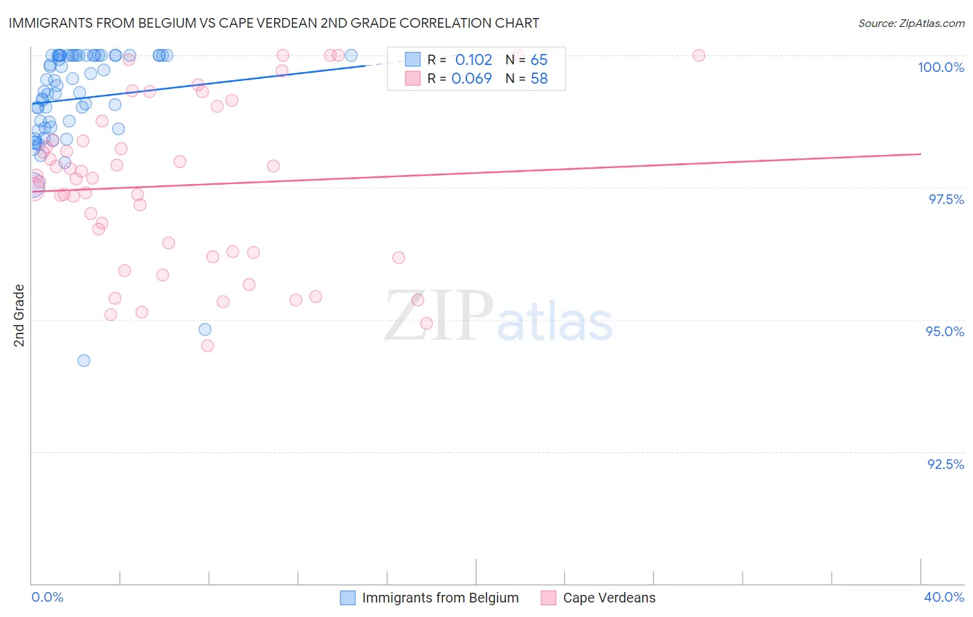 Immigrants from Belgium vs Cape Verdean 2nd Grade