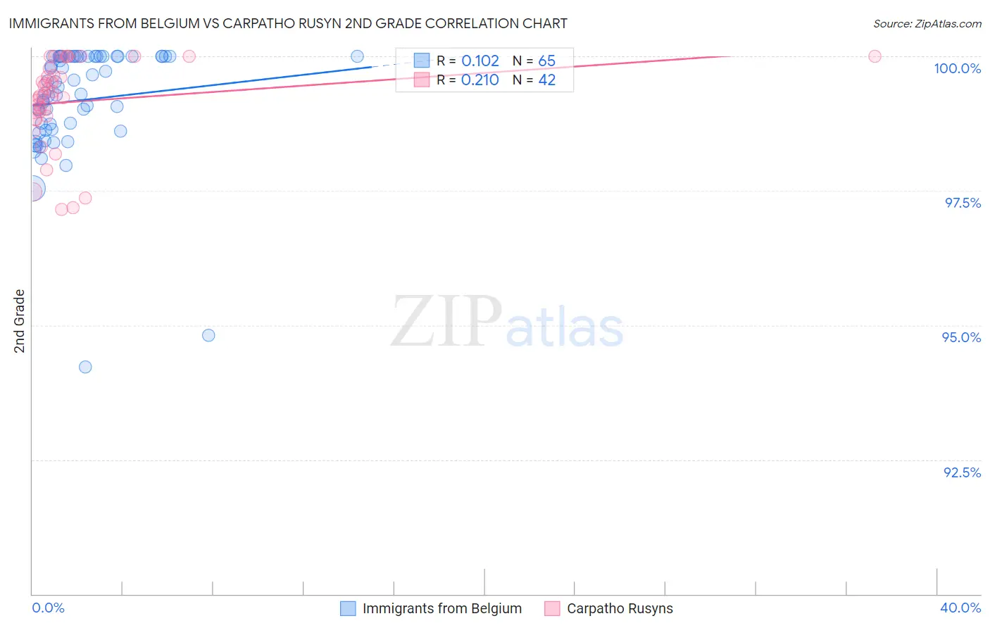 Immigrants from Belgium vs Carpatho Rusyn 2nd Grade