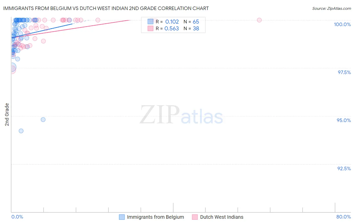 Immigrants from Belgium vs Dutch West Indian 2nd Grade