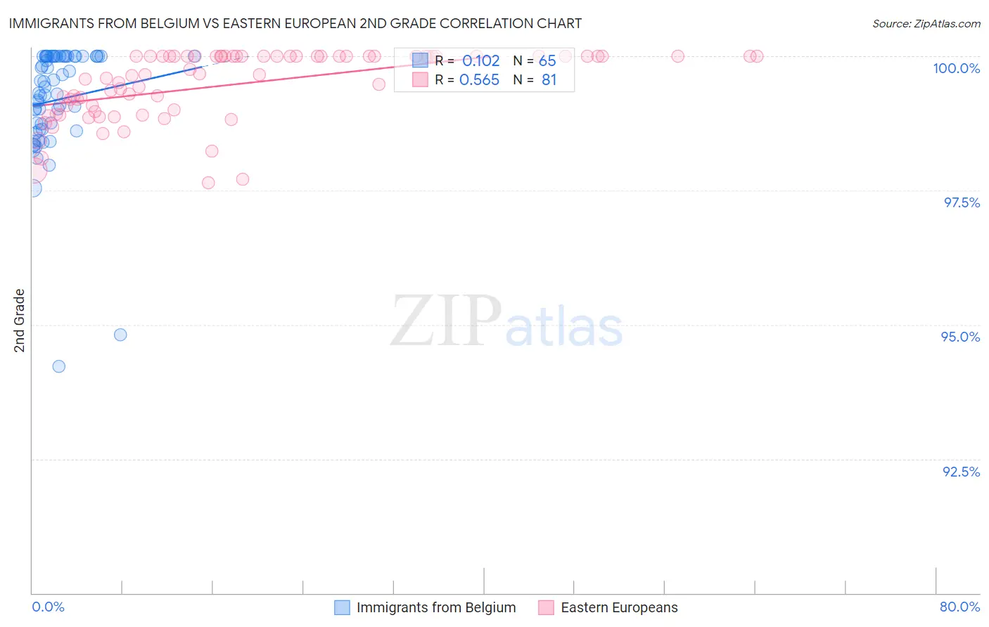 Immigrants from Belgium vs Eastern European 2nd Grade