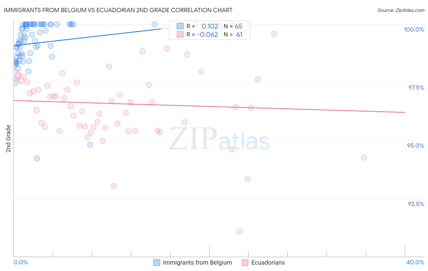 Immigrants from Belgium vs Ecuadorian 2nd Grade