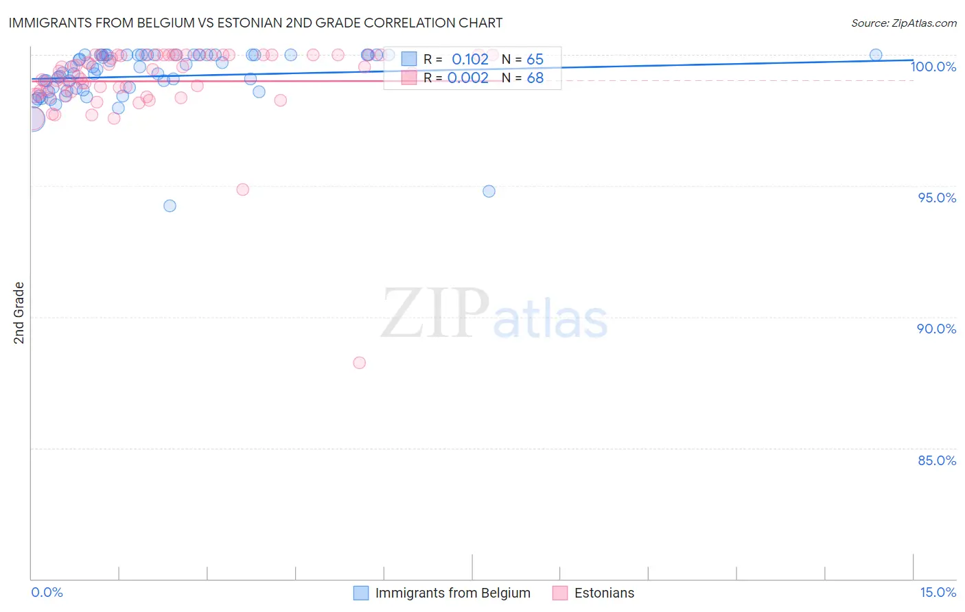 Immigrants from Belgium vs Estonian 2nd Grade