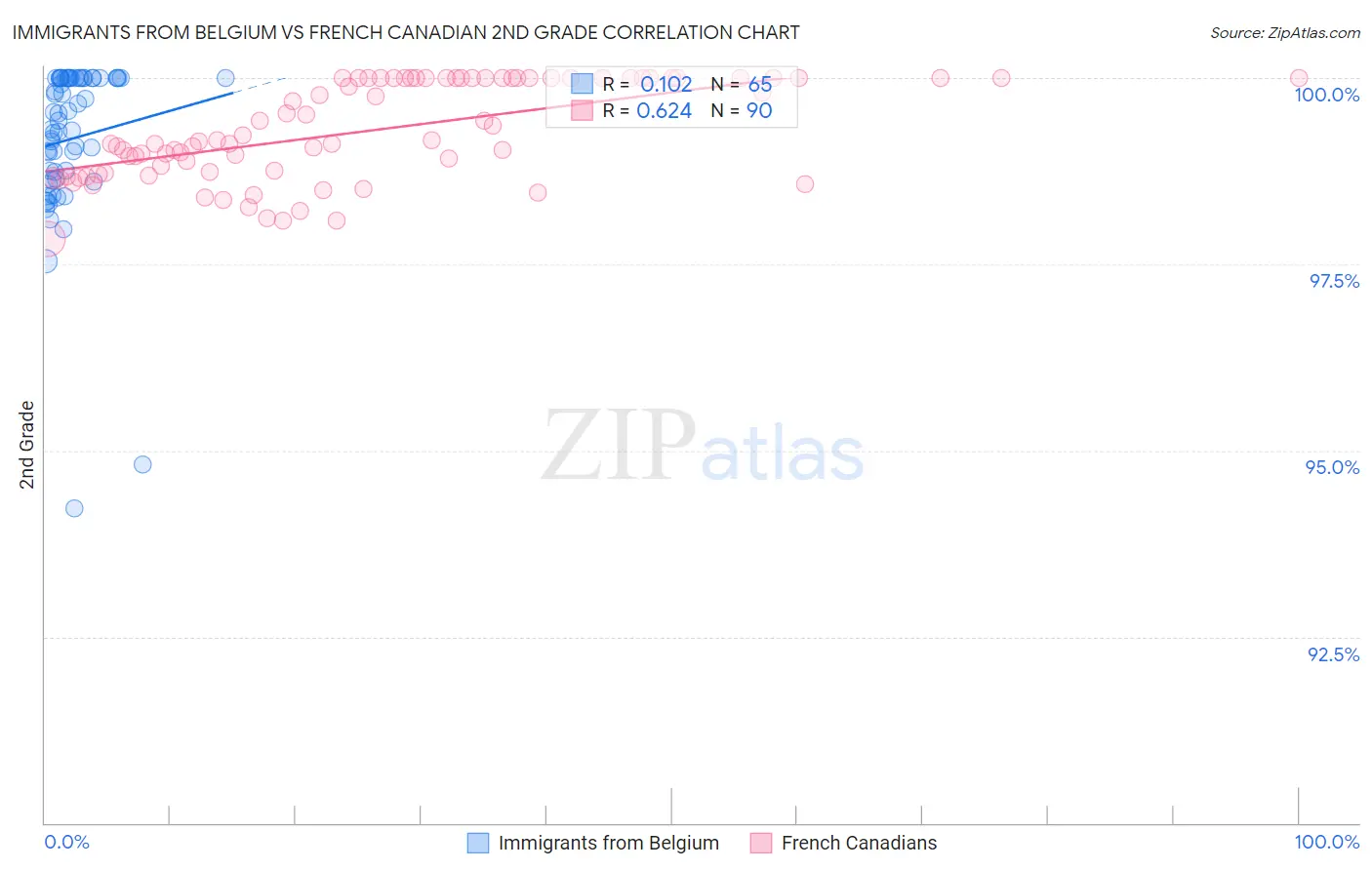 Immigrants from Belgium vs French Canadian 2nd Grade