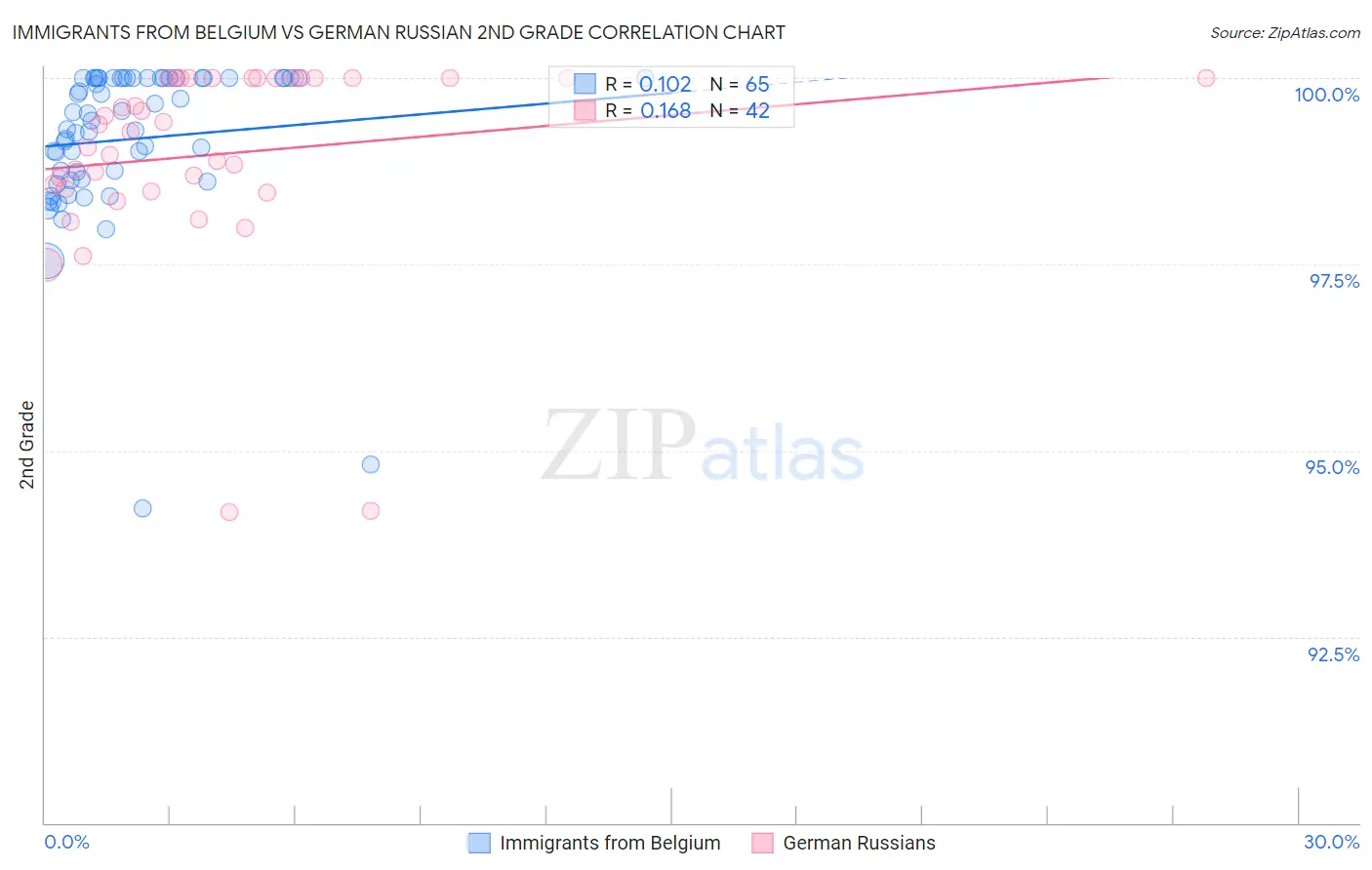 Immigrants from Belgium vs German Russian 2nd Grade