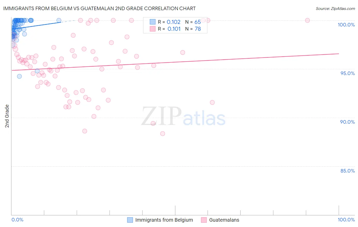 Immigrants from Belgium vs Guatemalan 2nd Grade