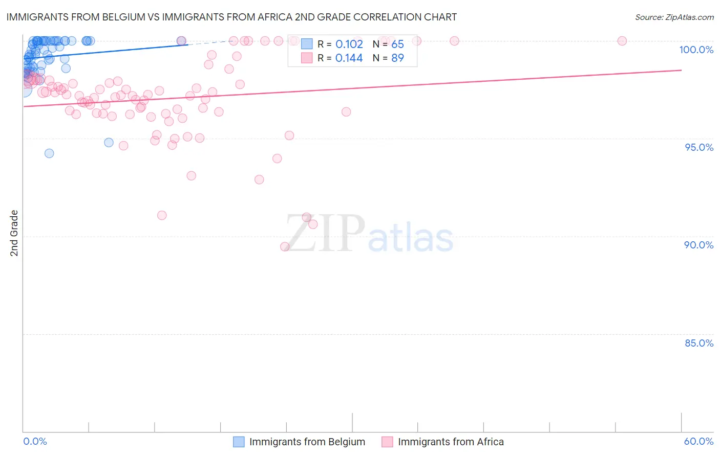 Immigrants from Belgium vs Immigrants from Africa 2nd Grade