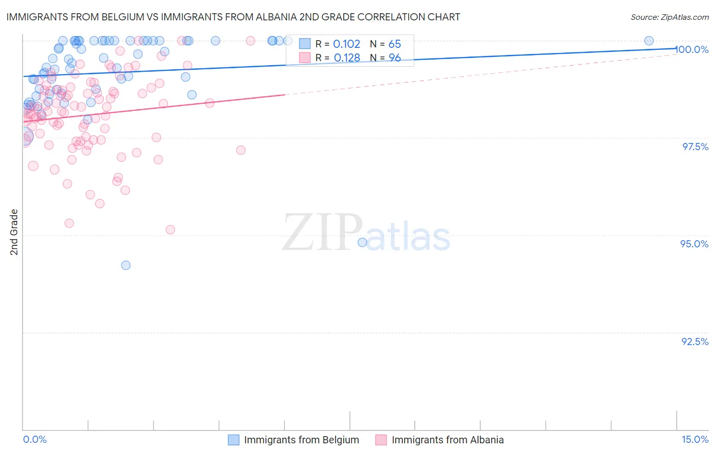 Immigrants from Belgium vs Immigrants from Albania 2nd Grade
