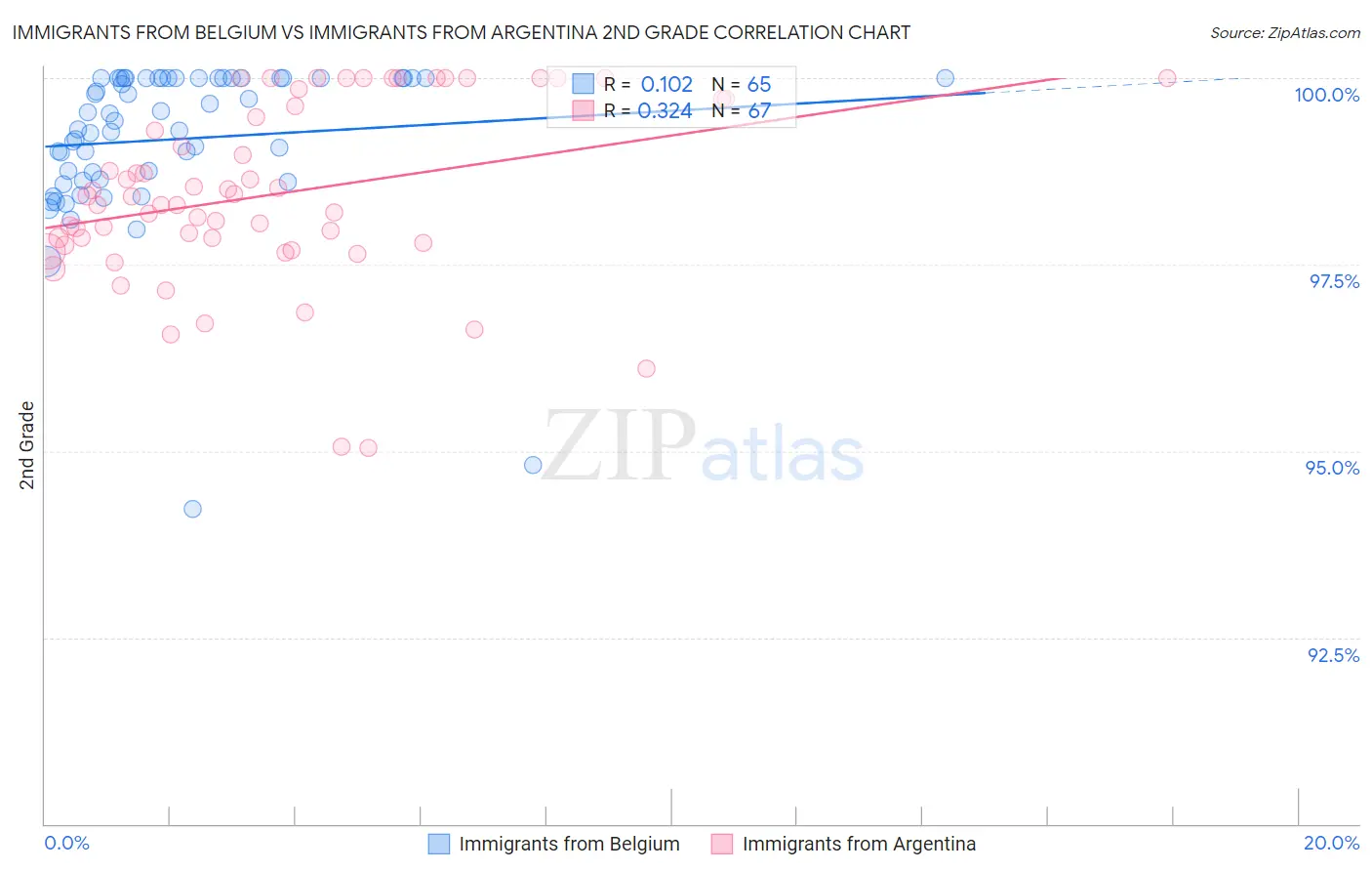 Immigrants from Belgium vs Immigrants from Argentina 2nd Grade