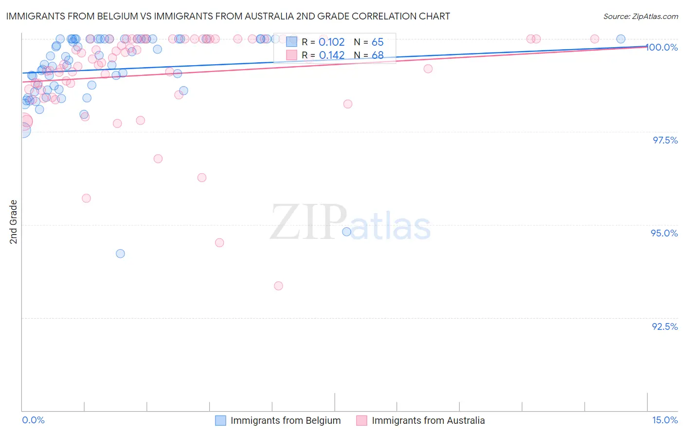 Immigrants from Belgium vs Immigrants from Australia 2nd Grade