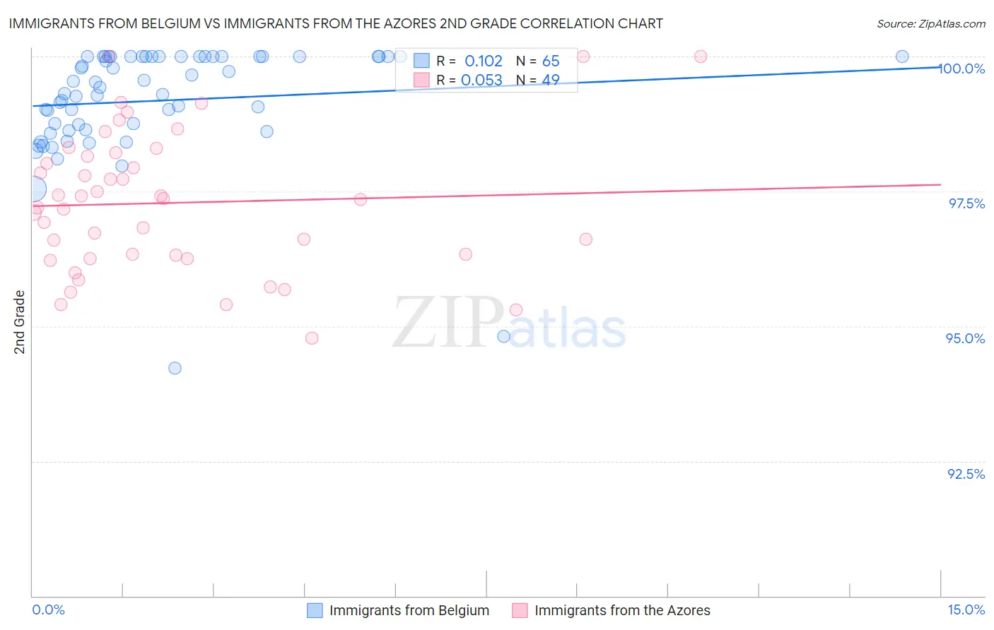 Immigrants from Belgium vs Immigrants from the Azores 2nd Grade