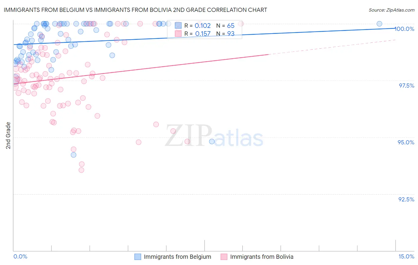 Immigrants from Belgium vs Immigrants from Bolivia 2nd Grade