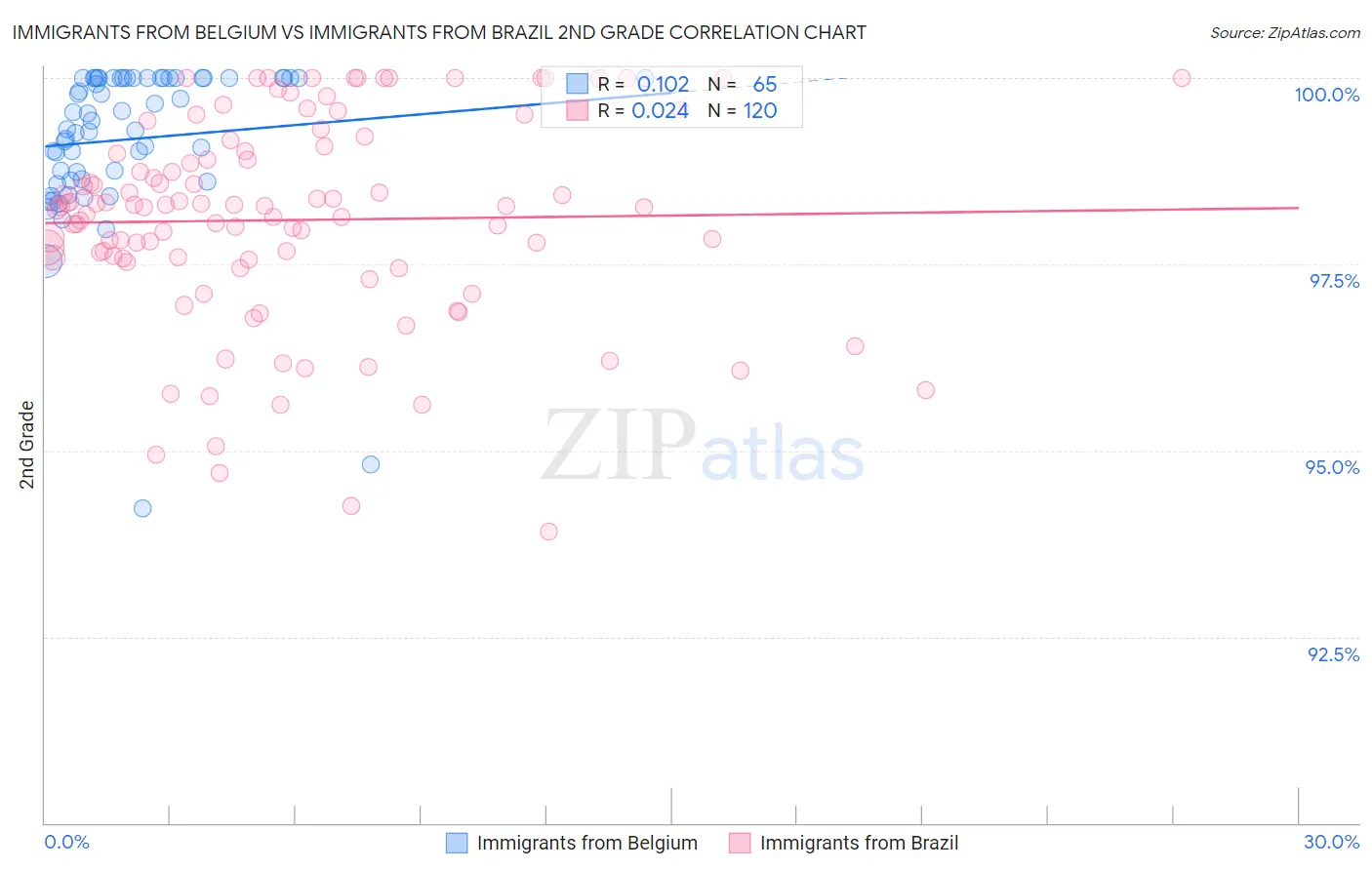 Immigrants from Belgium vs Immigrants from Brazil 2nd Grade
