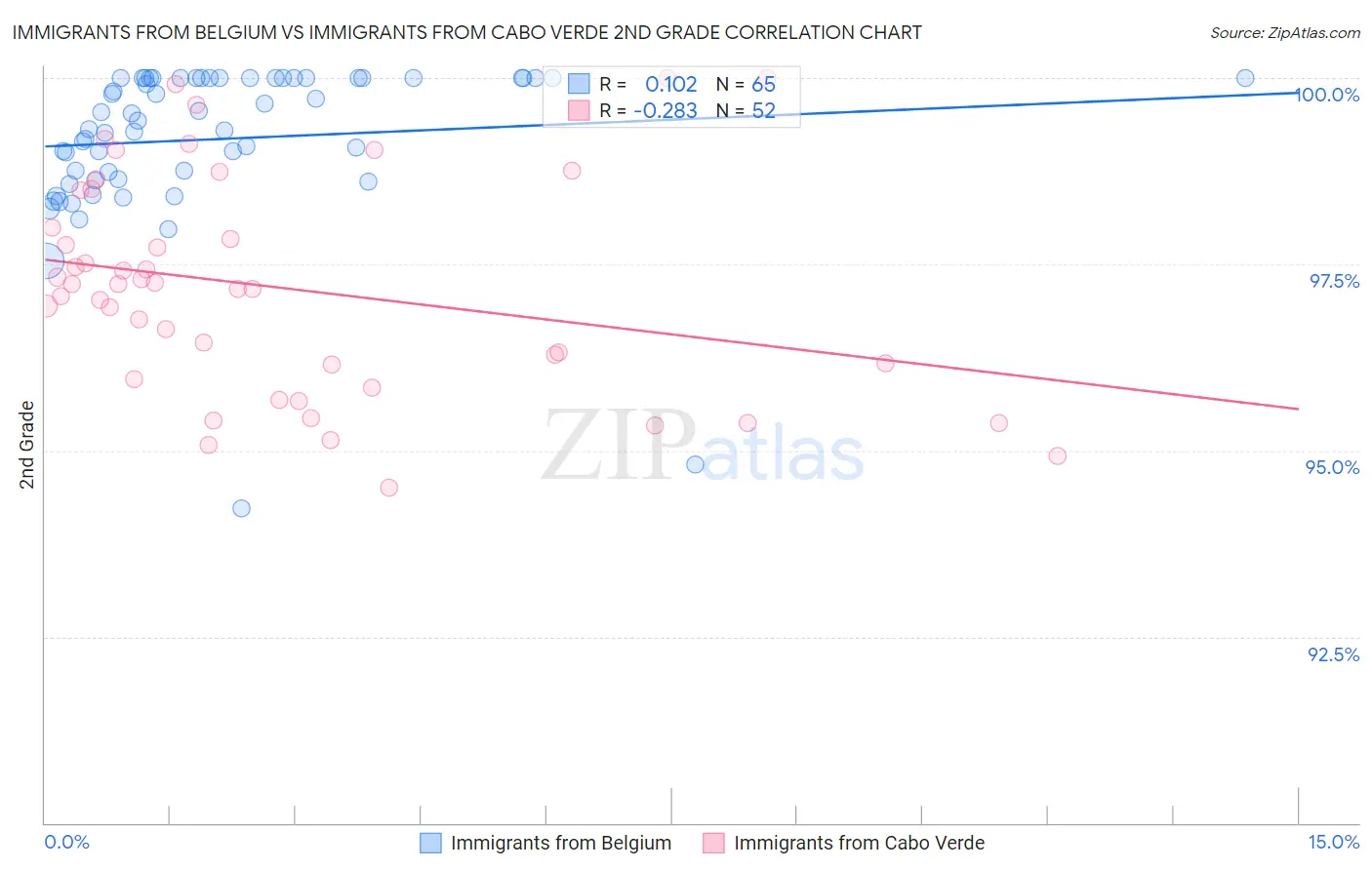 Immigrants from Belgium vs Immigrants from Cabo Verde 2nd Grade
