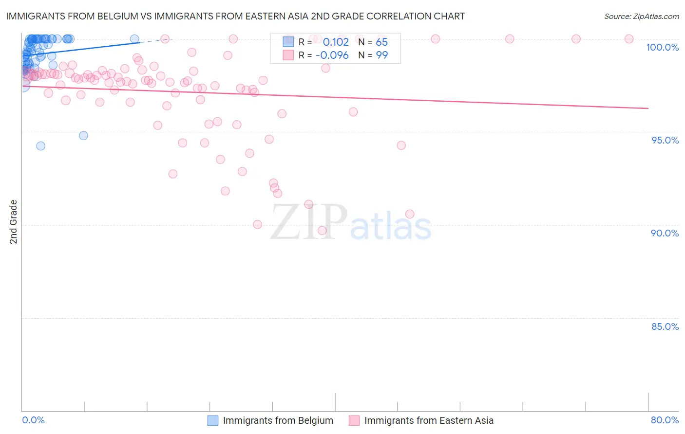 Immigrants from Belgium vs Immigrants from Eastern Asia 2nd Grade