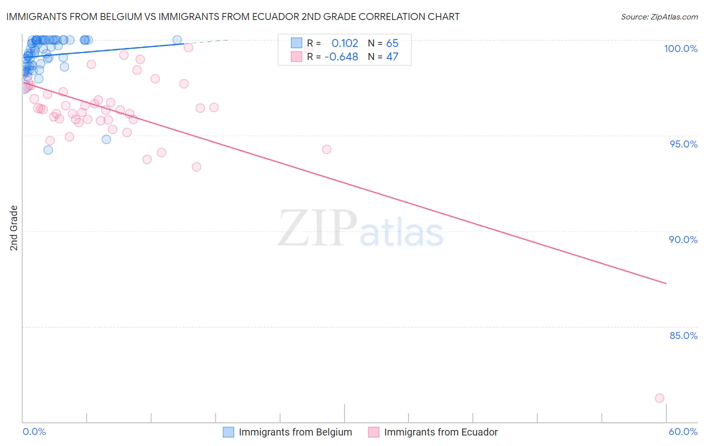 Immigrants from Belgium vs Immigrants from Ecuador 2nd Grade