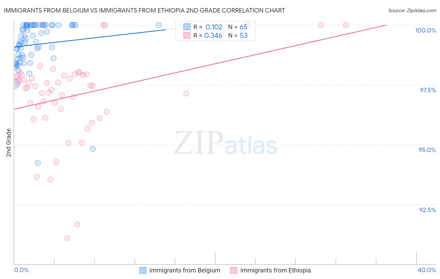 Immigrants from Belgium vs Immigrants from Ethiopia 2nd Grade