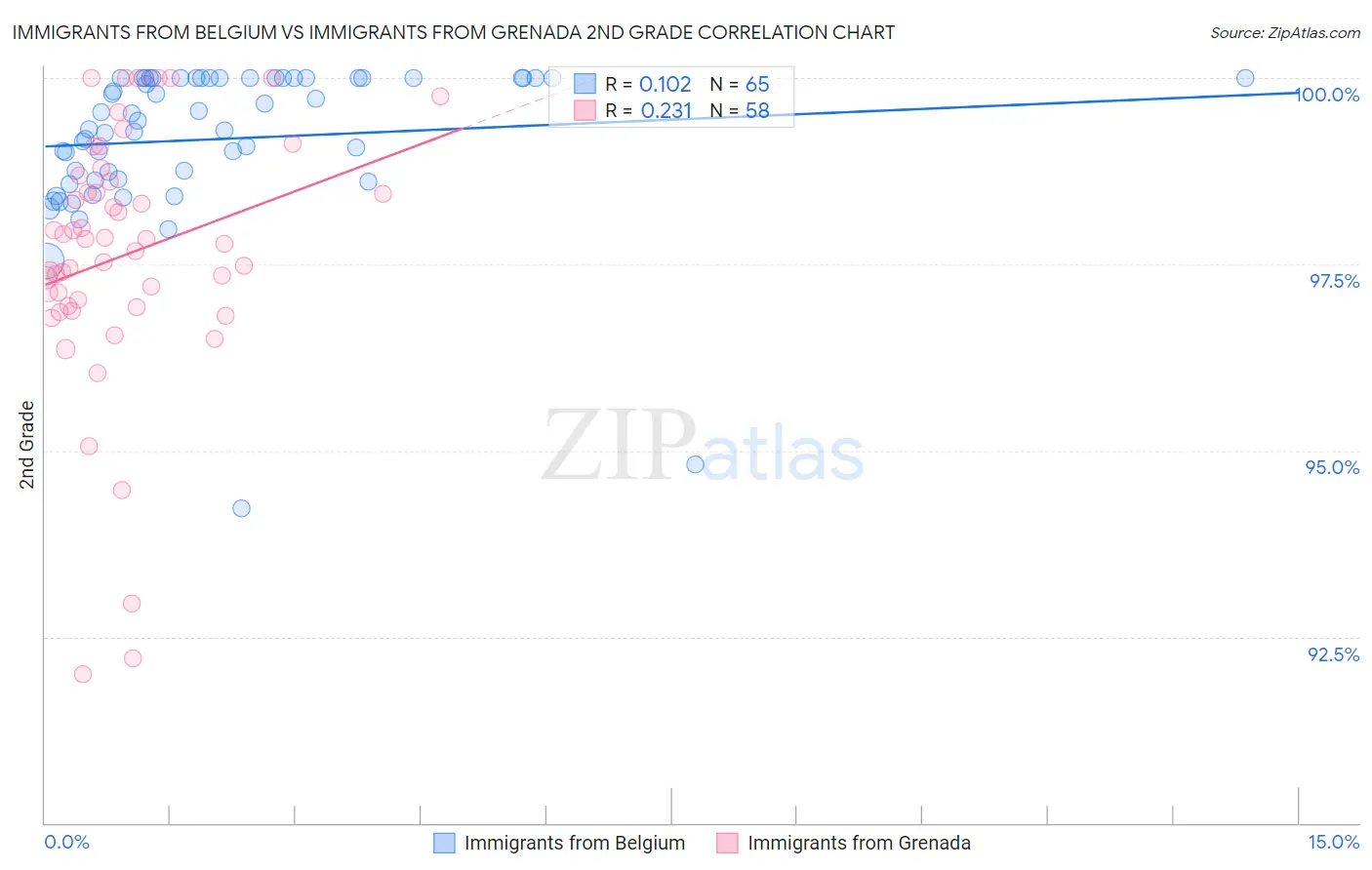 Immigrants from Belgium vs Immigrants from Grenada 2nd Grade