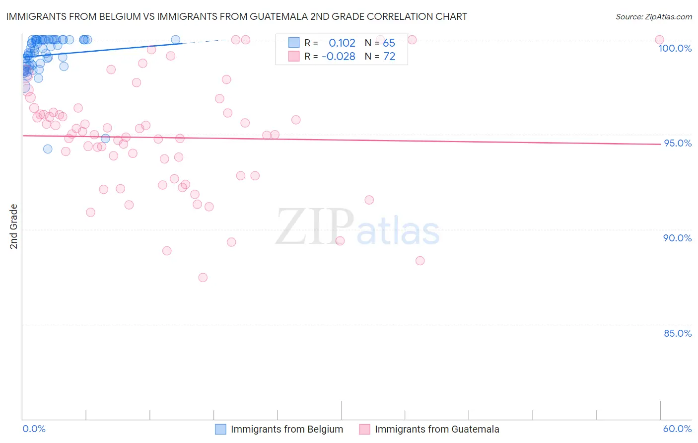 Immigrants from Belgium vs Immigrants from Guatemala 2nd Grade