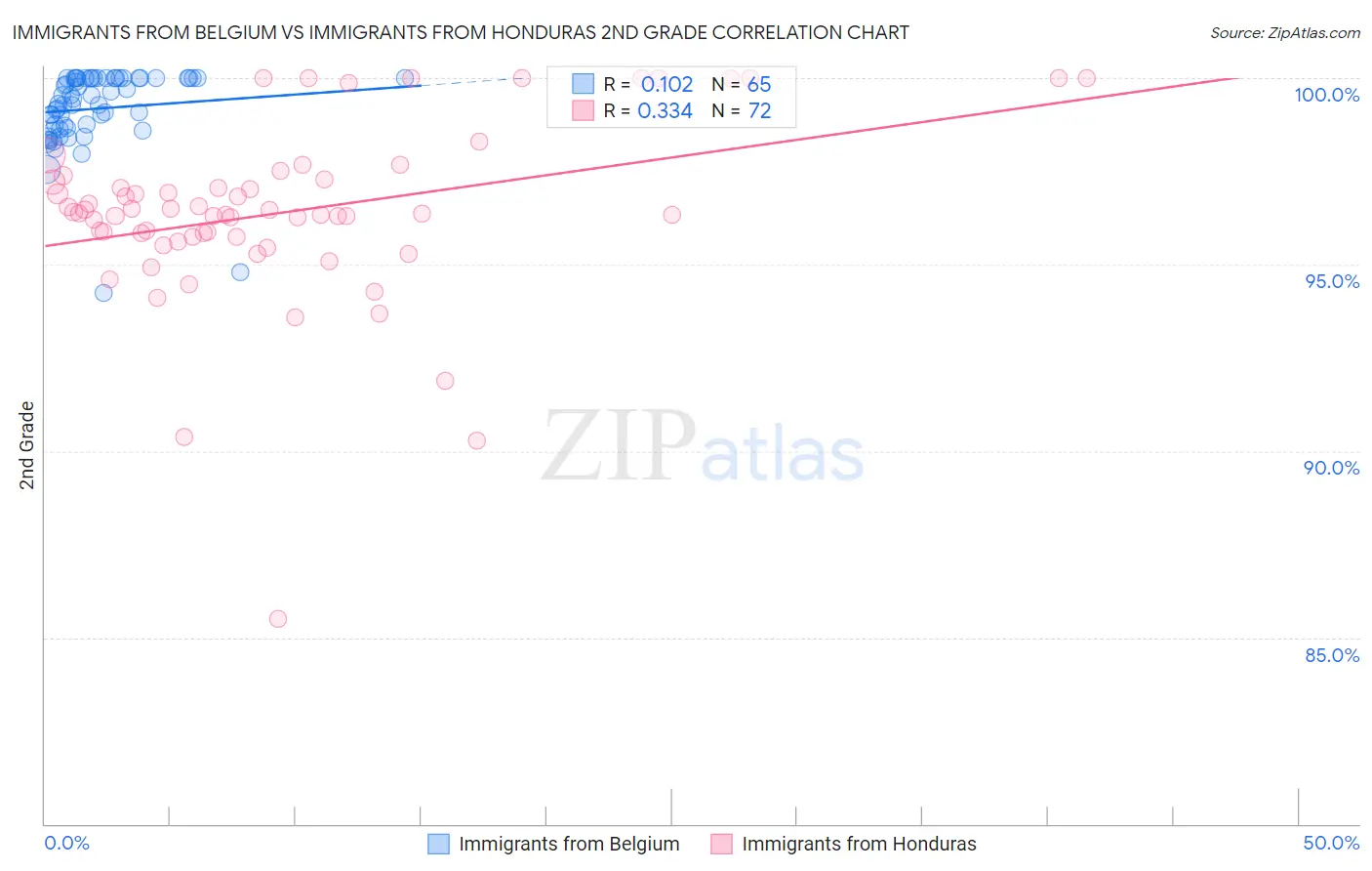 Immigrants from Belgium vs Immigrants from Honduras 2nd Grade