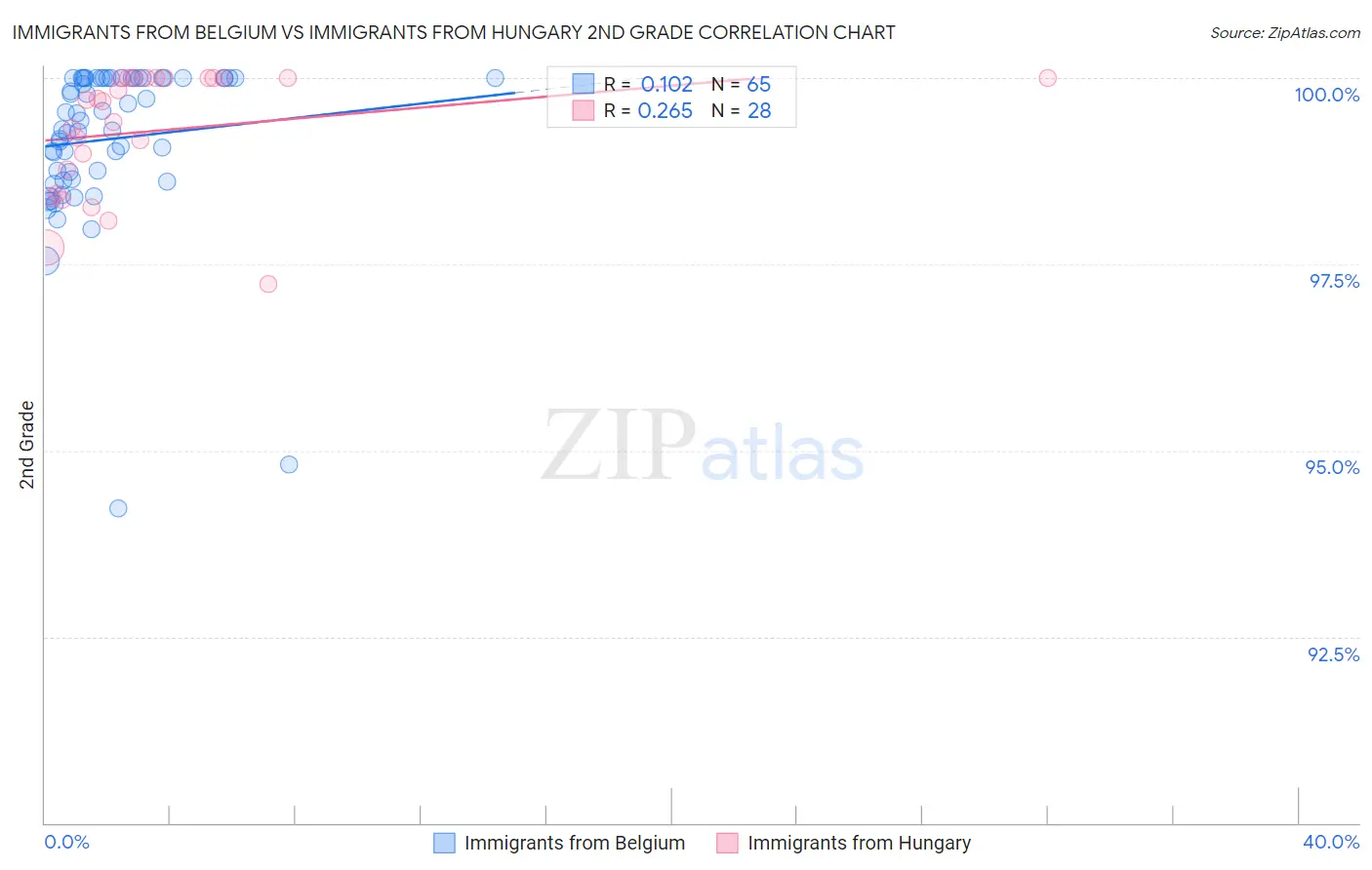 Immigrants from Belgium vs Immigrants from Hungary 2nd Grade
