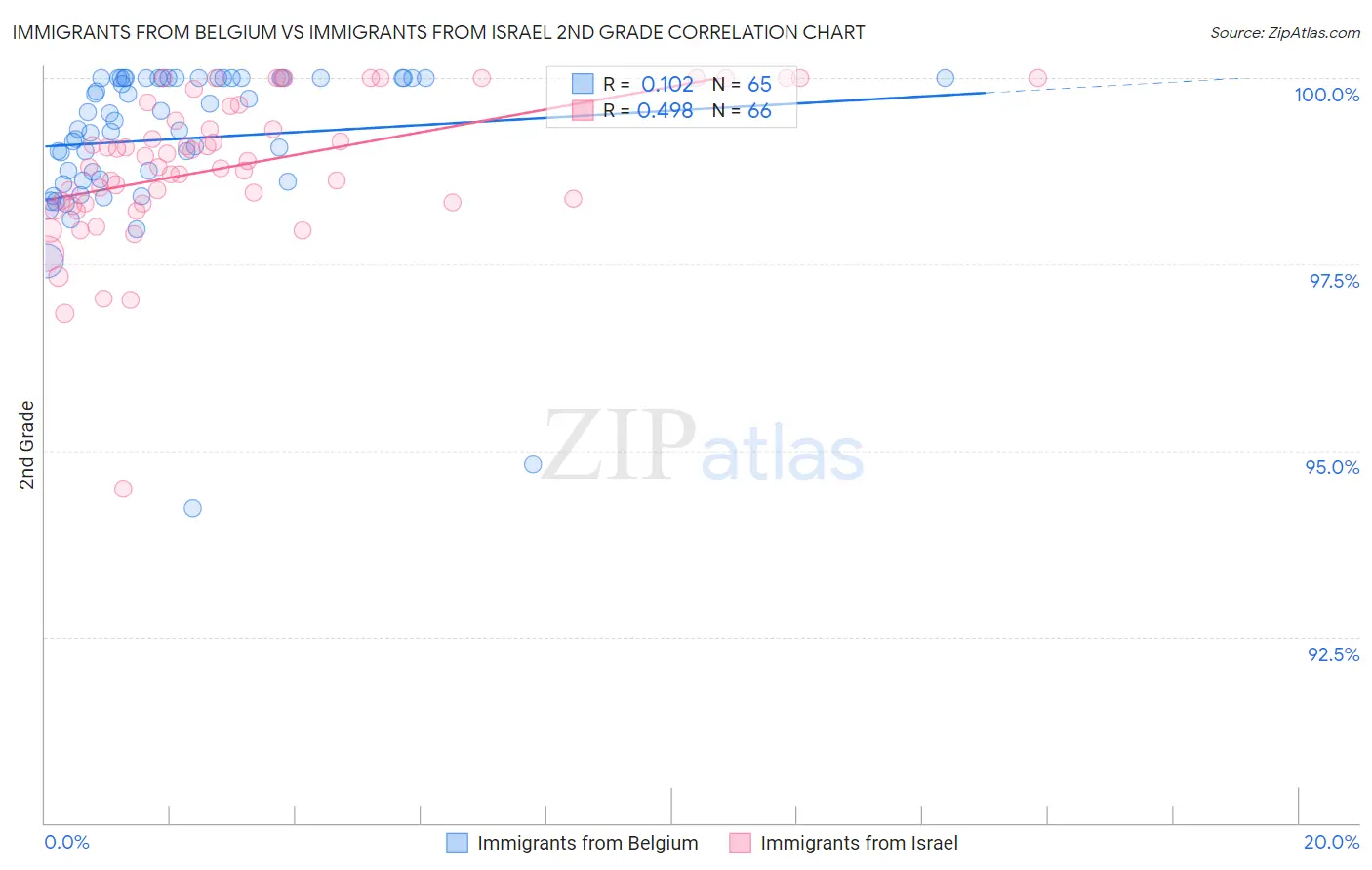 Immigrants from Belgium vs Immigrants from Israel 2nd Grade