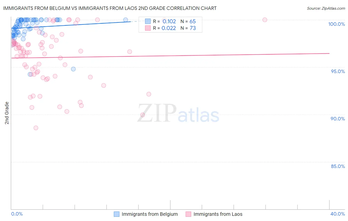 Immigrants from Belgium vs Immigrants from Laos 2nd Grade