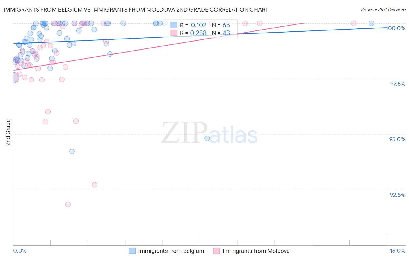Immigrants from Belgium vs Immigrants from Moldova 2nd Grade