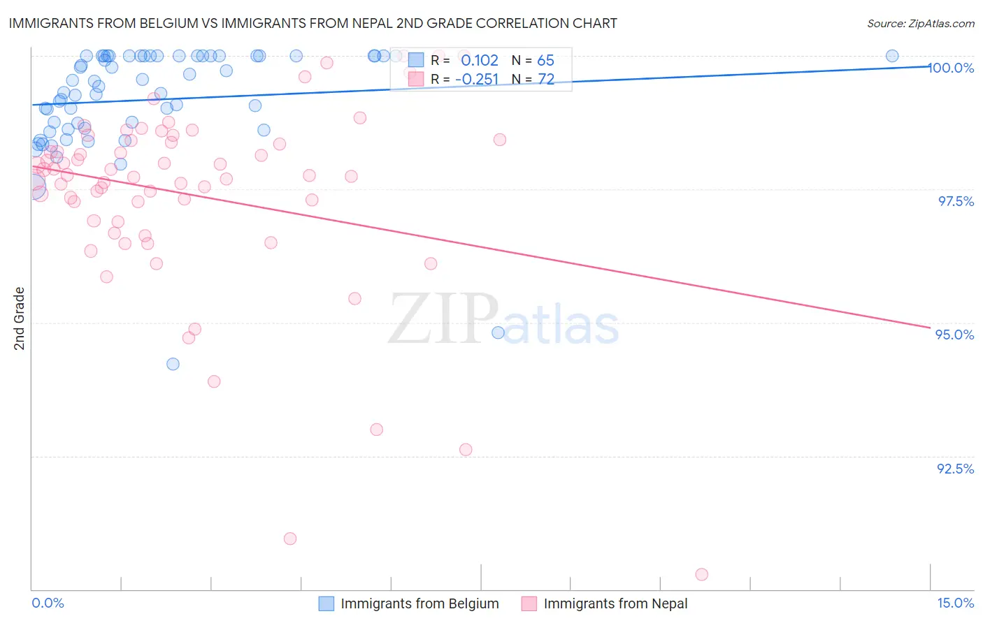 Immigrants from Belgium vs Immigrants from Nepal 2nd Grade